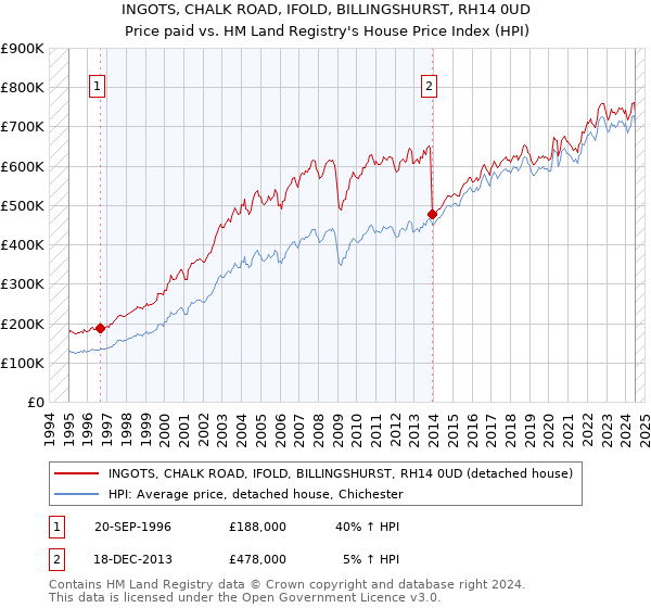 INGOTS, CHALK ROAD, IFOLD, BILLINGSHURST, RH14 0UD: Price paid vs HM Land Registry's House Price Index