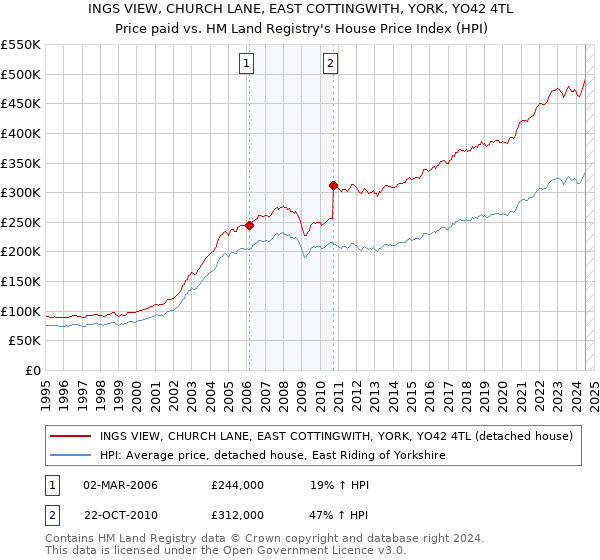 INGS VIEW, CHURCH LANE, EAST COTTINGWITH, YORK, YO42 4TL: Price paid vs HM Land Registry's House Price Index