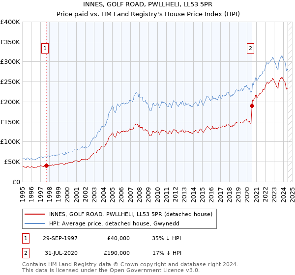 INNES, GOLF ROAD, PWLLHELI, LL53 5PR: Price paid vs HM Land Registry's House Price Index