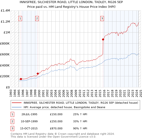 INNISFREE, SILCHESTER ROAD, LITTLE LONDON, TADLEY, RG26 5EP: Price paid vs HM Land Registry's House Price Index