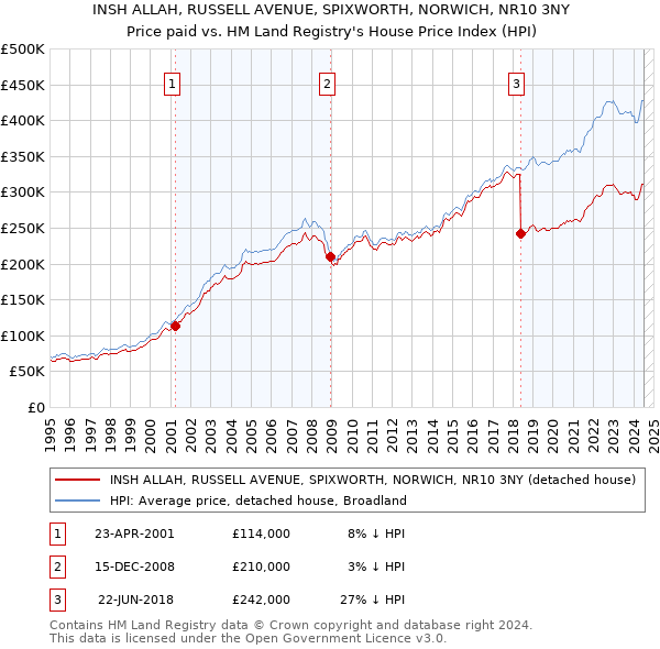 INSH ALLAH, RUSSELL AVENUE, SPIXWORTH, NORWICH, NR10 3NY: Price paid vs HM Land Registry's House Price Index