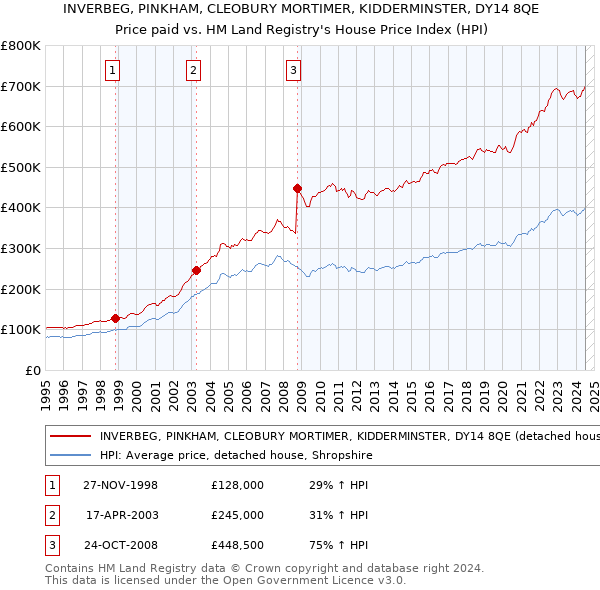 INVERBEG, PINKHAM, CLEOBURY MORTIMER, KIDDERMINSTER, DY14 8QE: Price paid vs HM Land Registry's House Price Index