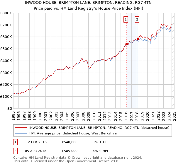 INWOOD HOUSE, BRIMPTON LANE, BRIMPTON, READING, RG7 4TN: Price paid vs HM Land Registry's House Price Index