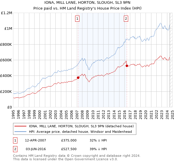 IONA, MILL LANE, HORTON, SLOUGH, SL3 9PN: Price paid vs HM Land Registry's House Price Index