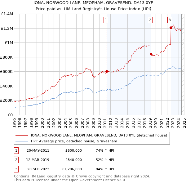 IONA, NORWOOD LANE, MEOPHAM, GRAVESEND, DA13 0YE: Price paid vs HM Land Registry's House Price Index