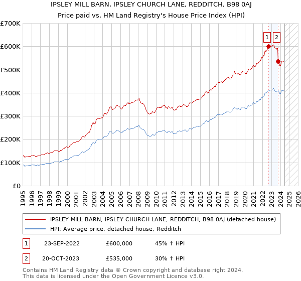 IPSLEY MILL BARN, IPSLEY CHURCH LANE, REDDITCH, B98 0AJ: Price paid vs HM Land Registry's House Price Index