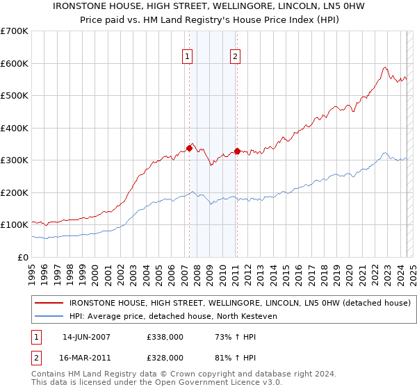 IRONSTONE HOUSE, HIGH STREET, WELLINGORE, LINCOLN, LN5 0HW: Price paid vs HM Land Registry's House Price Index