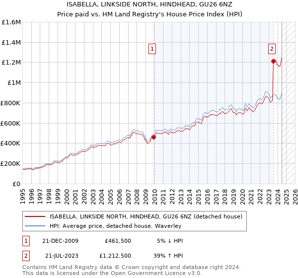 ISABELLA, LINKSIDE NORTH, HINDHEAD, GU26 6NZ: Price paid vs HM Land Registry's House Price Index