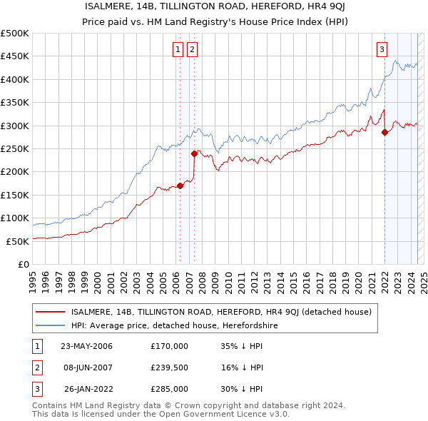 ISALMERE, 14B, TILLINGTON ROAD, HEREFORD, HR4 9QJ: Price paid vs HM Land Registry's House Price Index