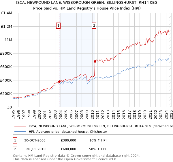 ISCA, NEWPOUND LANE, WISBOROUGH GREEN, BILLINGSHURST, RH14 0EG: Price paid vs HM Land Registry's House Price Index