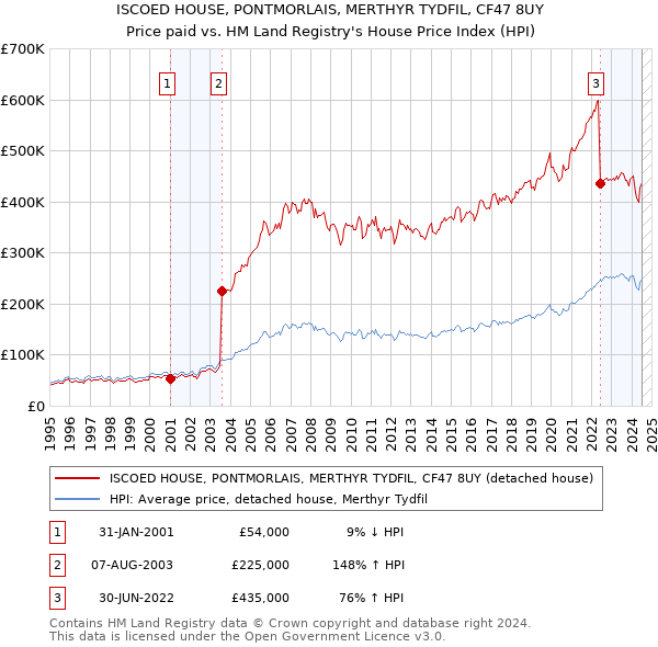 ISCOED HOUSE, PONTMORLAIS, MERTHYR TYDFIL, CF47 8UY: Price paid vs HM Land Registry's House Price Index