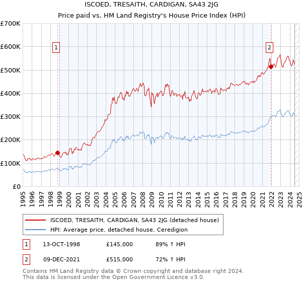 ISCOED, TRESAITH, CARDIGAN, SA43 2JG: Price paid vs HM Land Registry's House Price Index