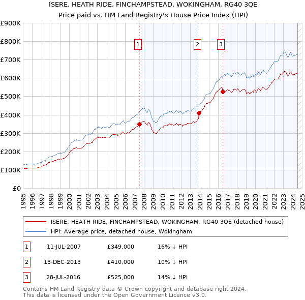 ISERE, HEATH RIDE, FINCHAMPSTEAD, WOKINGHAM, RG40 3QE: Price paid vs HM Land Registry's House Price Index