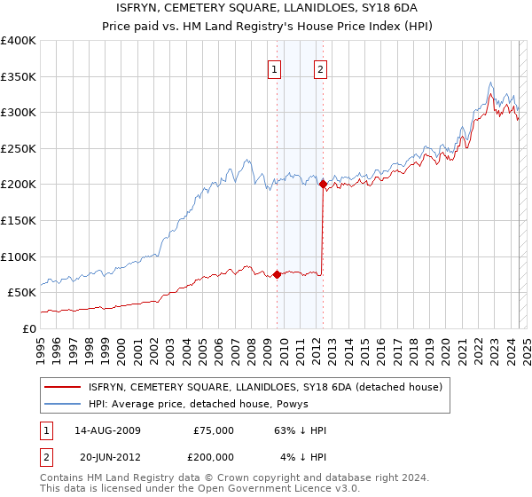 ISFRYN, CEMETERY SQUARE, LLANIDLOES, SY18 6DA: Price paid vs HM Land Registry's House Price Index