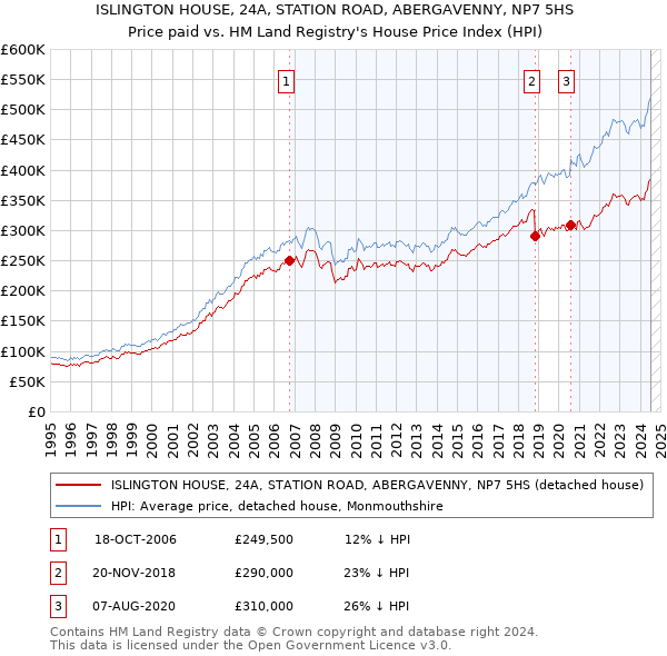 ISLINGTON HOUSE, 24A, STATION ROAD, ABERGAVENNY, NP7 5HS: Price paid vs HM Land Registry's House Price Index