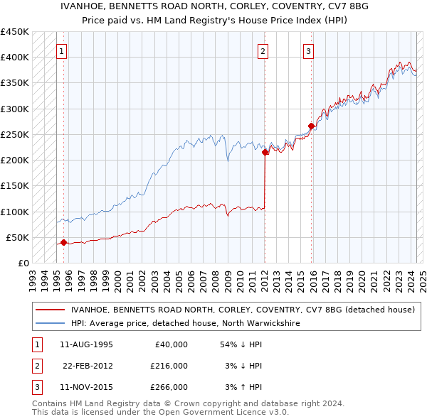 IVANHOE, BENNETTS ROAD NORTH, CORLEY, COVENTRY, CV7 8BG: Price paid vs HM Land Registry's House Price Index