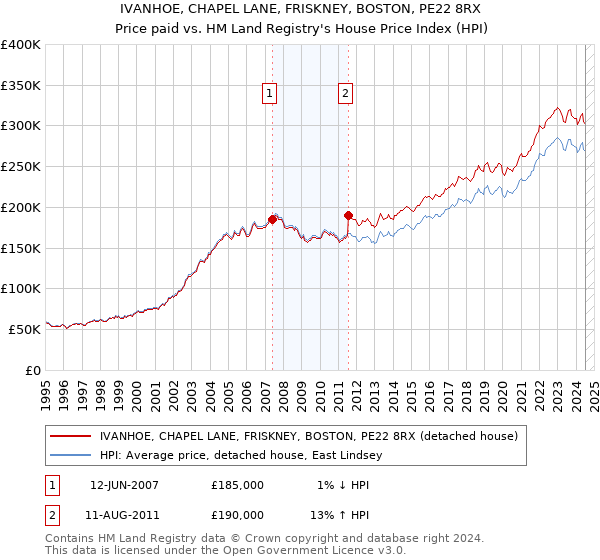 IVANHOE, CHAPEL LANE, FRISKNEY, BOSTON, PE22 8RX: Price paid vs HM Land Registry's House Price Index