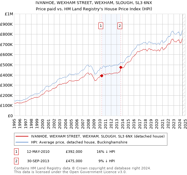 IVANHOE, WEXHAM STREET, WEXHAM, SLOUGH, SL3 6NX: Price paid vs HM Land Registry's House Price Index