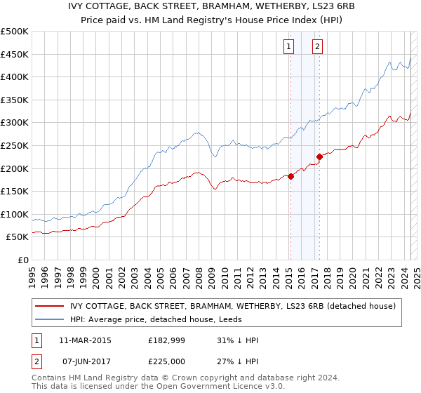 IVY COTTAGE, BACK STREET, BRAMHAM, WETHERBY, LS23 6RB: Price paid vs HM Land Registry's House Price Index