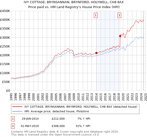 IVY COTTAGE, BRYNSANNAN, BRYNFORD, HOLYWELL, CH8 8AX: Price paid vs HM Land Registry's House Price Index