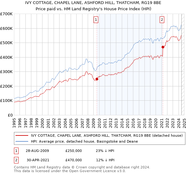 IVY COTTAGE, CHAPEL LANE, ASHFORD HILL, THATCHAM, RG19 8BE: Price paid vs HM Land Registry's House Price Index