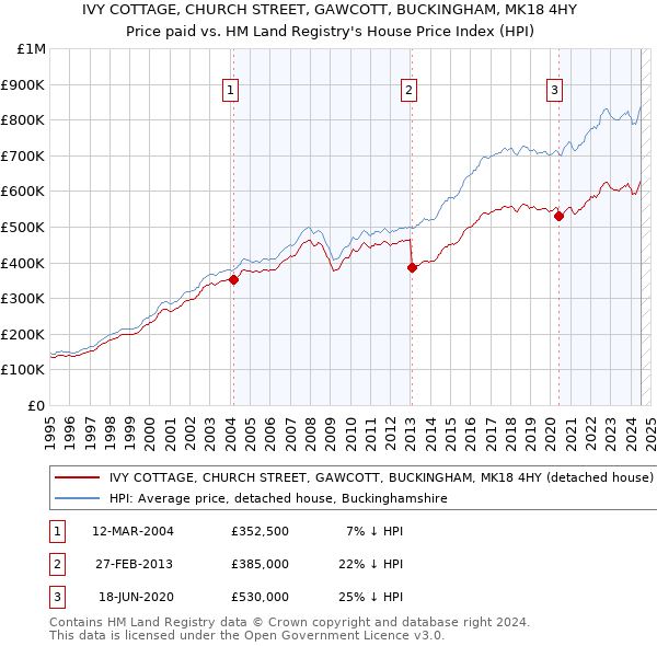 IVY COTTAGE, CHURCH STREET, GAWCOTT, BUCKINGHAM, MK18 4HY: Price paid vs HM Land Registry's House Price Index