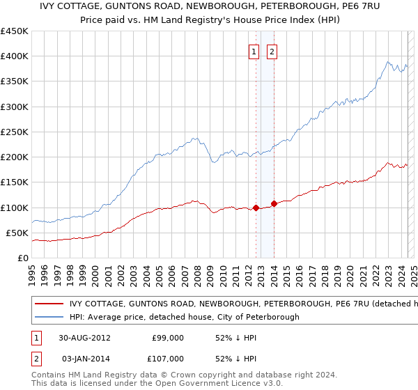 IVY COTTAGE, GUNTONS ROAD, NEWBOROUGH, PETERBOROUGH, PE6 7RU: Price paid vs HM Land Registry's House Price Index