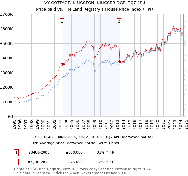 IVY COTTAGE, KINGSTON, KINGSBRIDGE, TQ7 4PU: Price paid vs HM Land Registry's House Price Index