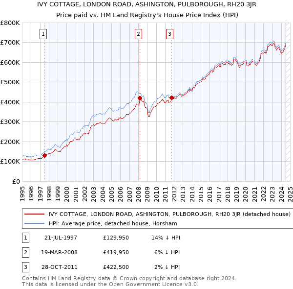 IVY COTTAGE, LONDON ROAD, ASHINGTON, PULBOROUGH, RH20 3JR: Price paid vs HM Land Registry's House Price Index