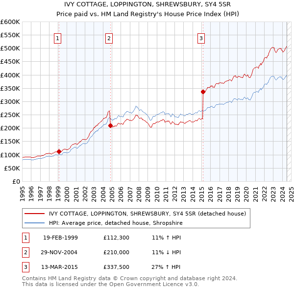 IVY COTTAGE, LOPPINGTON, SHREWSBURY, SY4 5SR: Price paid vs HM Land Registry's House Price Index