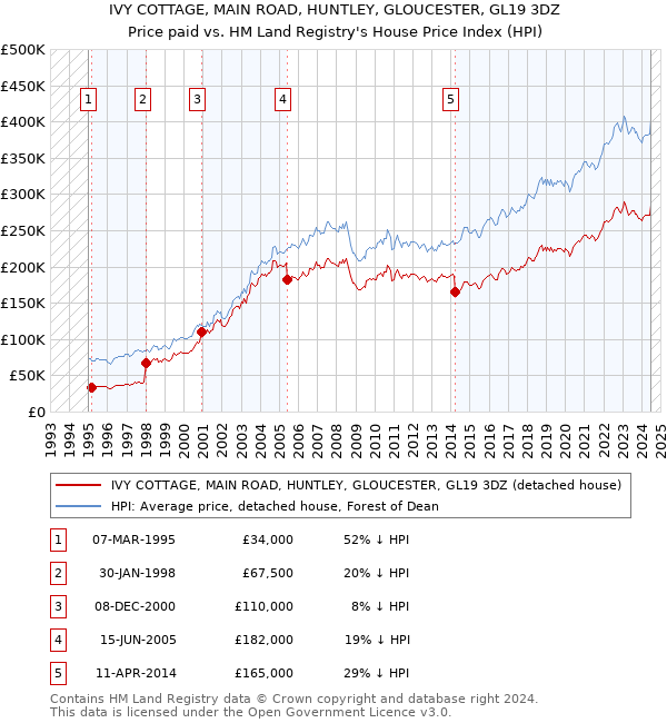 IVY COTTAGE, MAIN ROAD, HUNTLEY, GLOUCESTER, GL19 3DZ: Price paid vs HM Land Registry's House Price Index