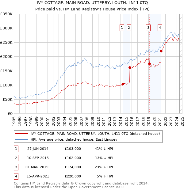 IVY COTTAGE, MAIN ROAD, UTTERBY, LOUTH, LN11 0TQ: Price paid vs HM Land Registry's House Price Index