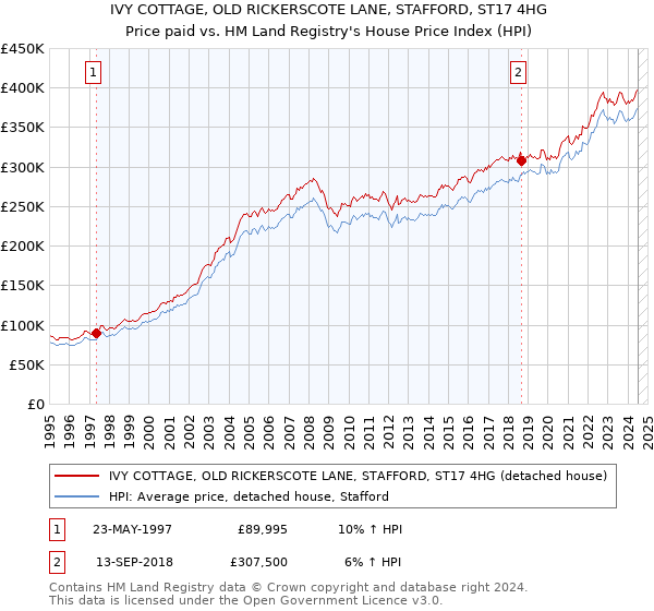 IVY COTTAGE, OLD RICKERSCOTE LANE, STAFFORD, ST17 4HG: Price paid vs HM Land Registry's House Price Index