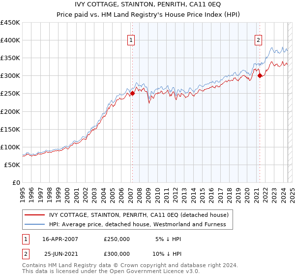 IVY COTTAGE, STAINTON, PENRITH, CA11 0EQ: Price paid vs HM Land Registry's House Price Index