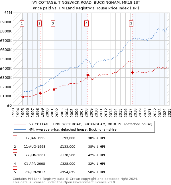 IVY COTTAGE, TINGEWICK ROAD, BUCKINGHAM, MK18 1ST: Price paid vs HM Land Registry's House Price Index