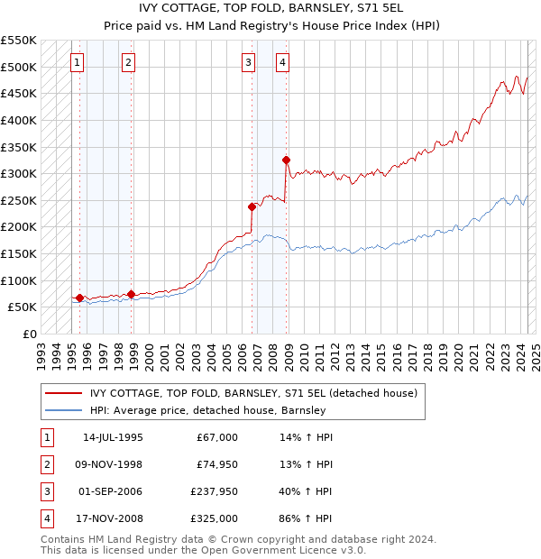 IVY COTTAGE, TOP FOLD, BARNSLEY, S71 5EL: Price paid vs HM Land Registry's House Price Index