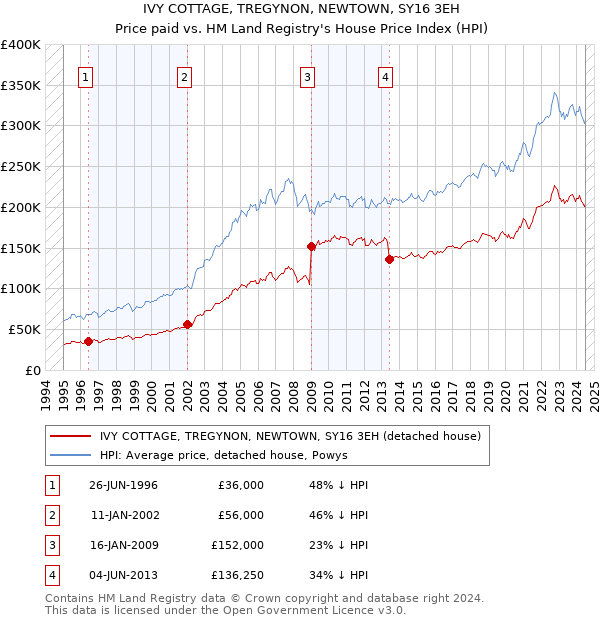 IVY COTTAGE, TREGYNON, NEWTOWN, SY16 3EH: Price paid vs HM Land Registry's House Price Index