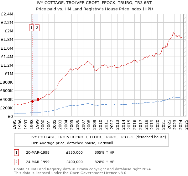 IVY COTTAGE, TROLVER CROFT, FEOCK, TRURO, TR3 6RT: Price paid vs HM Land Registry's House Price Index