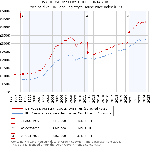 IVY HOUSE, ASSELBY, GOOLE, DN14 7HB: Price paid vs HM Land Registry's House Price Index