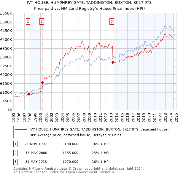 IVY HOUSE, HUMPHREY GATE, TADDINGTON, BUXTON, SK17 9TS: Price paid vs HM Land Registry's House Price Index