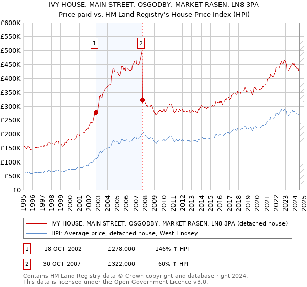 IVY HOUSE, MAIN STREET, OSGODBY, MARKET RASEN, LN8 3PA: Price paid vs HM Land Registry's House Price Index