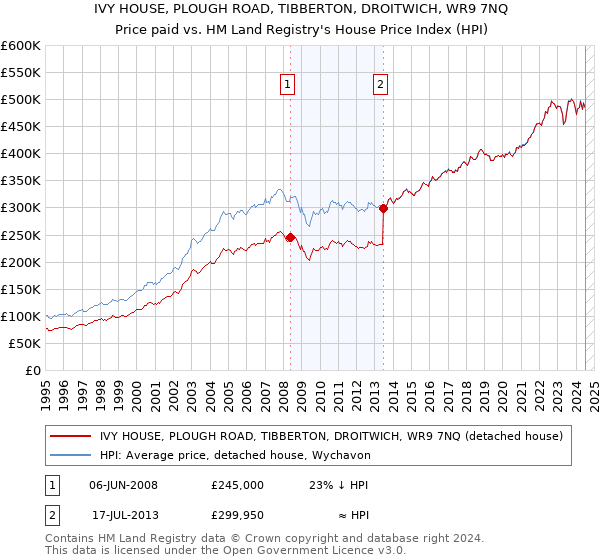 IVY HOUSE, PLOUGH ROAD, TIBBERTON, DROITWICH, WR9 7NQ: Price paid vs HM Land Registry's House Price Index