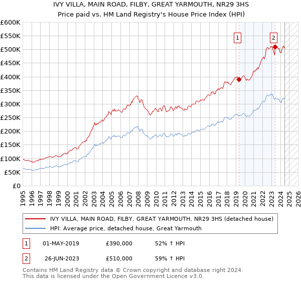 IVY VILLA, MAIN ROAD, FILBY, GREAT YARMOUTH, NR29 3HS: Price paid vs HM Land Registry's House Price Index