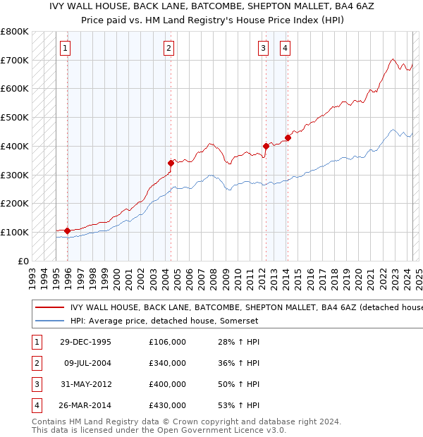 IVY WALL HOUSE, BACK LANE, BATCOMBE, SHEPTON MALLET, BA4 6AZ: Price paid vs HM Land Registry's House Price Index