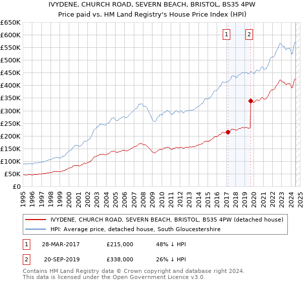 IVYDENE, CHURCH ROAD, SEVERN BEACH, BRISTOL, BS35 4PW: Price paid vs HM Land Registry's House Price Index