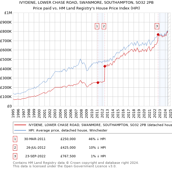 IVYDENE, LOWER CHASE ROAD, SWANMORE, SOUTHAMPTON, SO32 2PB: Price paid vs HM Land Registry's House Price Index