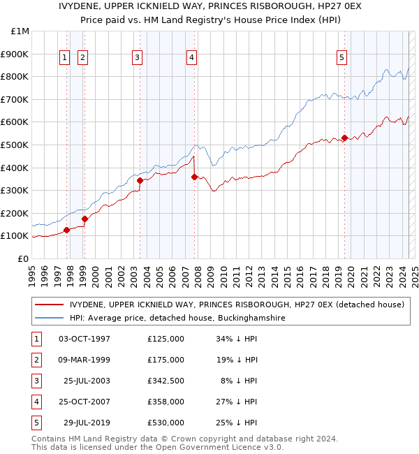 IVYDENE, UPPER ICKNIELD WAY, PRINCES RISBOROUGH, HP27 0EX: Price paid vs HM Land Registry's House Price Index