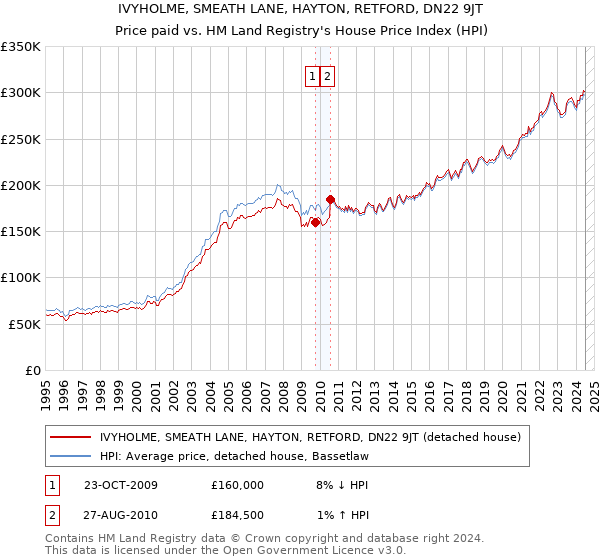 IVYHOLME, SMEATH LANE, HAYTON, RETFORD, DN22 9JT: Price paid vs HM Land Registry's House Price Index