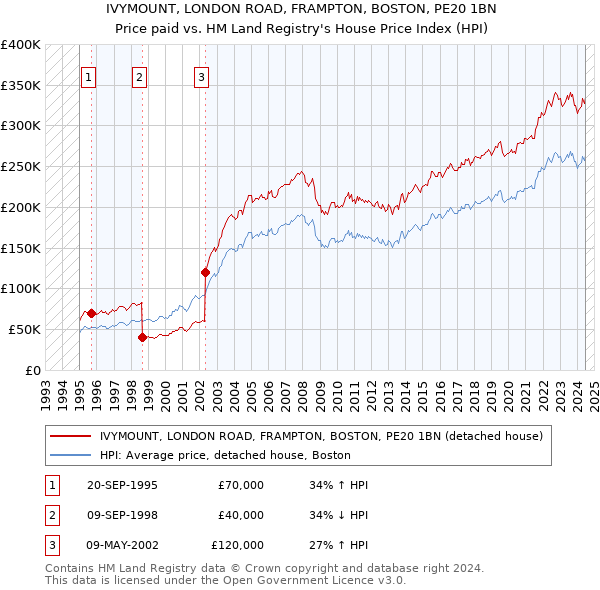 IVYMOUNT, LONDON ROAD, FRAMPTON, BOSTON, PE20 1BN: Price paid vs HM Land Registry's House Price Index