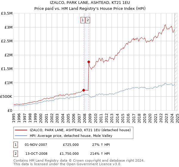 IZALCO, PARK LANE, ASHTEAD, KT21 1EU: Price paid vs HM Land Registry's House Price Index